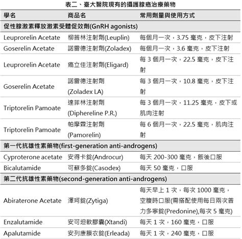 內外痣|痔瘡的藥物治療 作者：臺大醫院藥劑部林淨儀藥師 專題報導 2018。